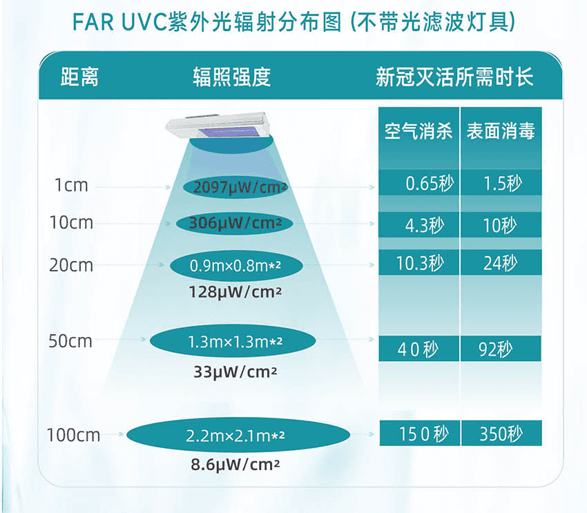 【jk新品上市】 jk far uvc 222nm 手持式远紫外线消毒灯(图4)